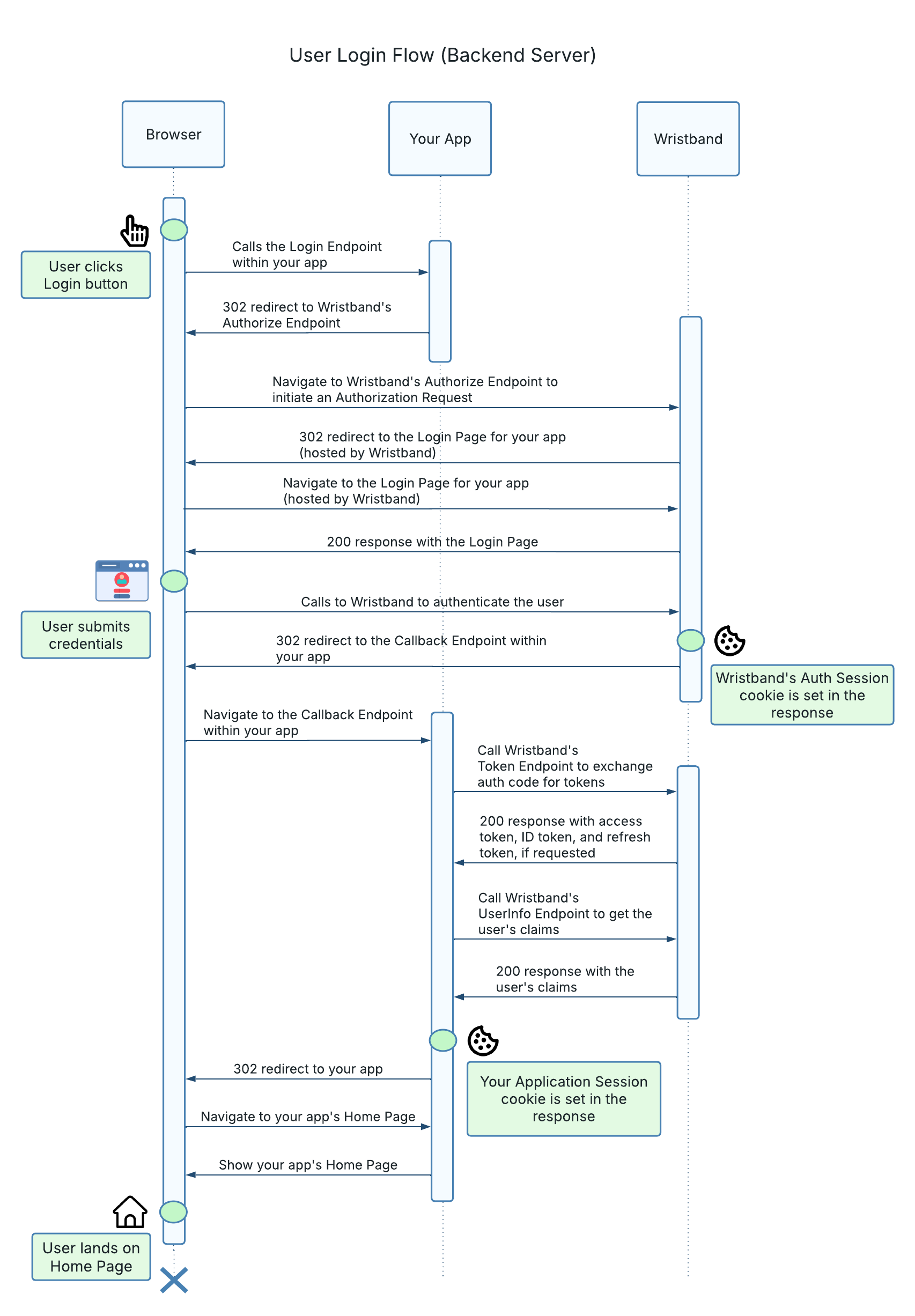 User Login Flow (Backend Server)