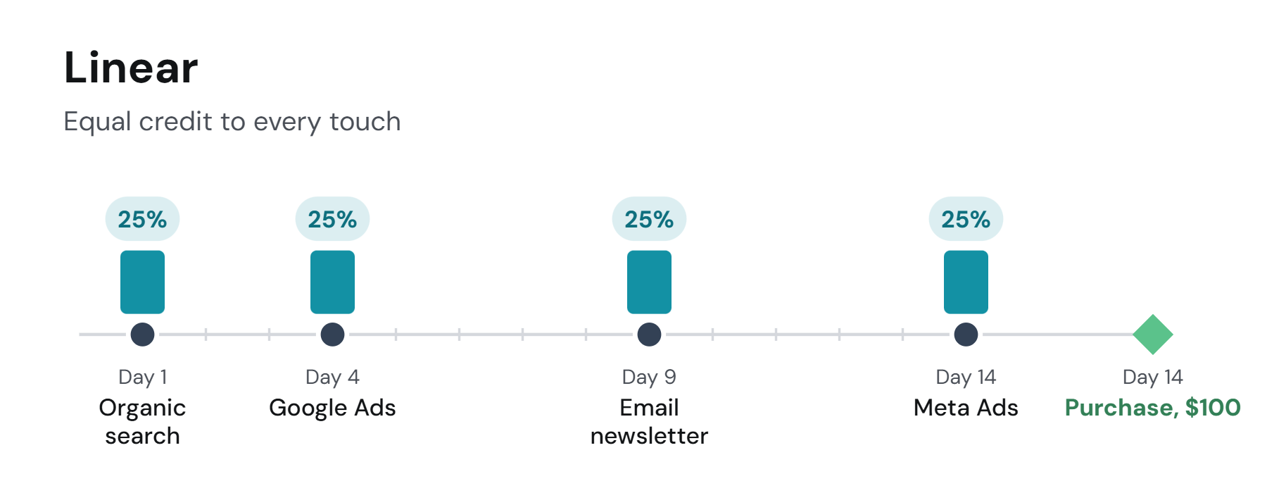 Linear: the same four-touch journey, Organic search on day 1, Google Ads on day 4, Email newsletter on day 9, Meta Ads on day 14, ending in a $100 purchase on day 14; 25% of the credit on each of the four touches
