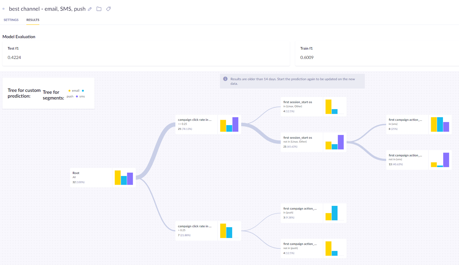 Custom prediction - best channel prediction evaluation