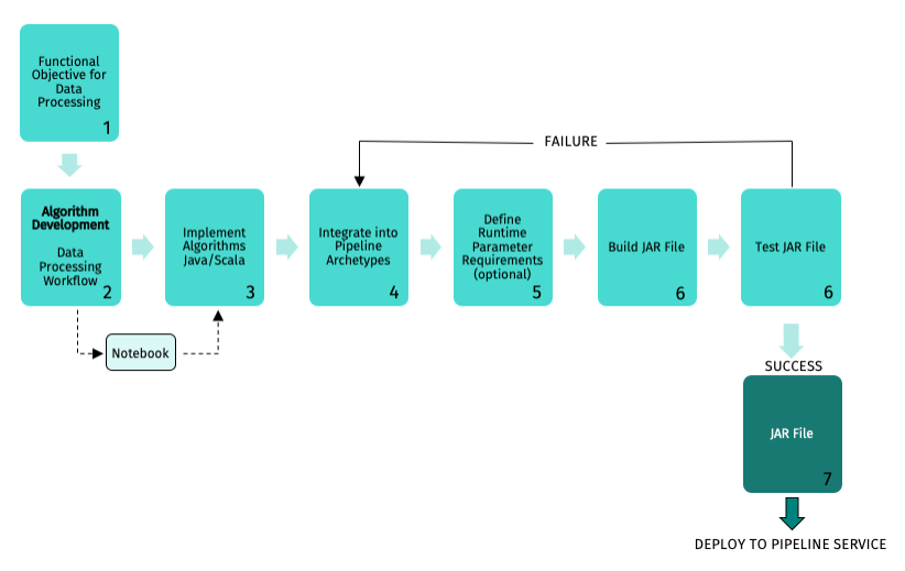Diagram showing the new pipeline development process.
