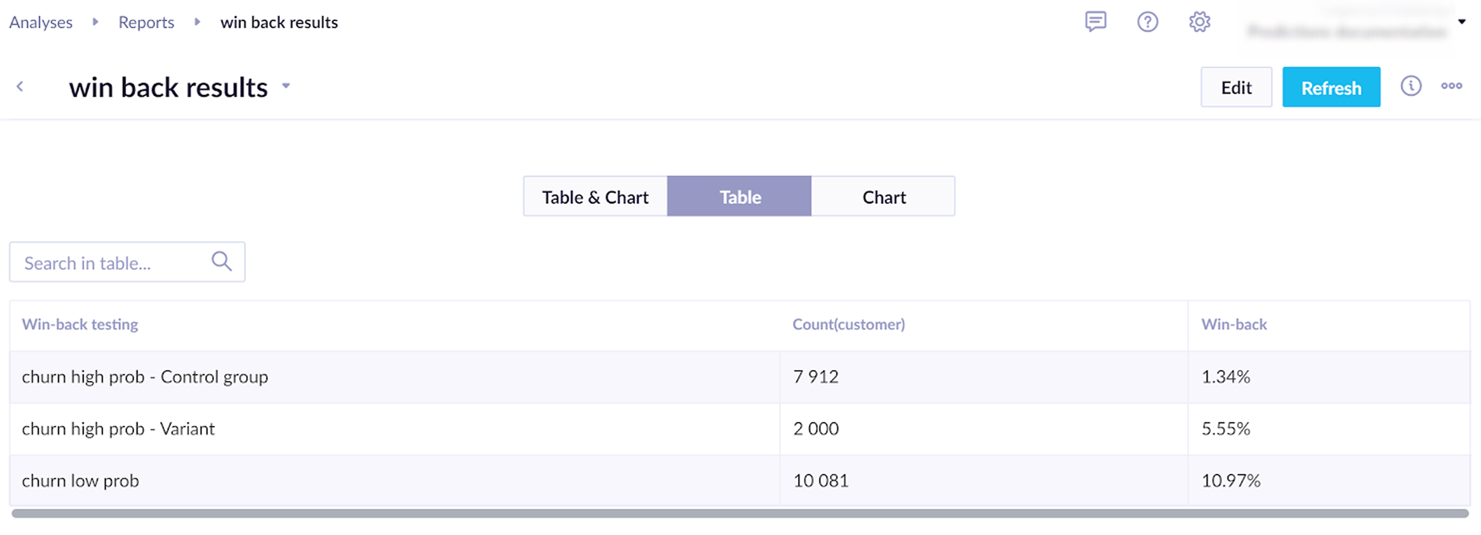 Churn prediction A/B testing results.