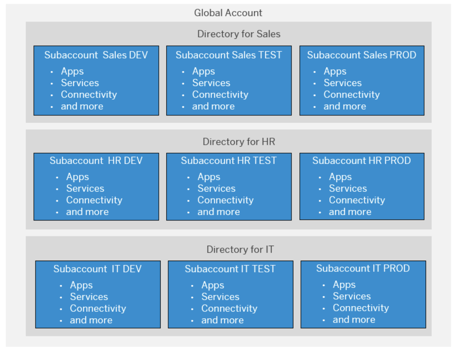 Example of Account Model With Directories and Subaccounts