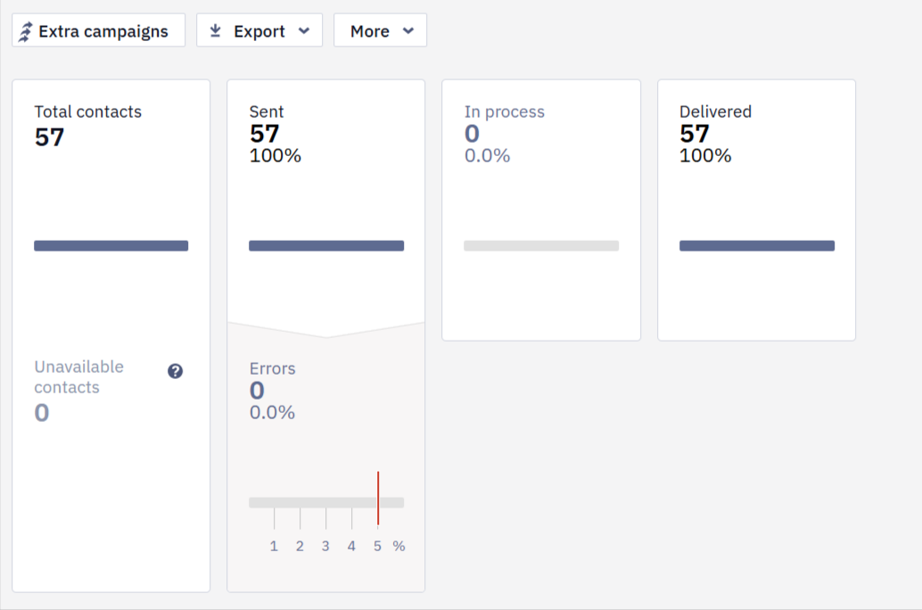 Performance indicators table with clicks, errors, and delivery metrics
