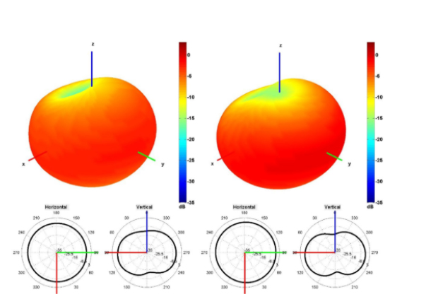 650 and 750 MHz Radiation Pattern