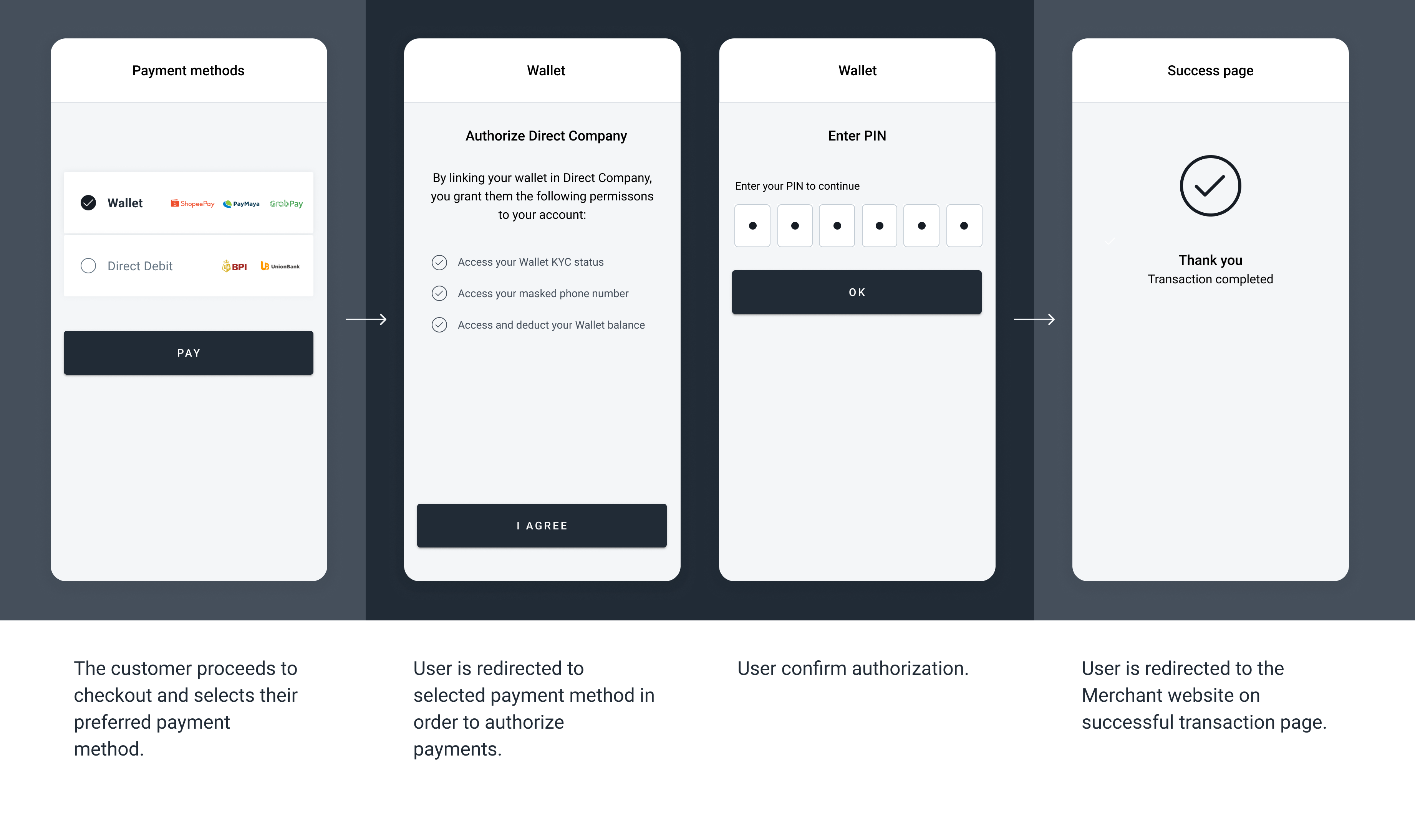 The screenshots illustrate a generic Recurring Payment redirect flow. The specifics of the flow can change depending on the payment method selected to complete the transaction.