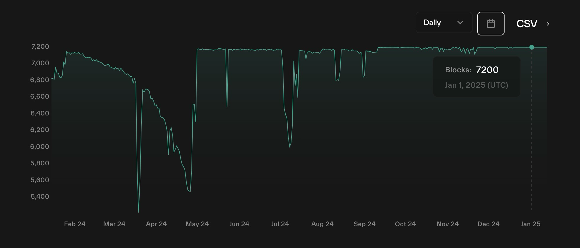 the mouseover shows 7,200 blocks created on 1/1/2025.