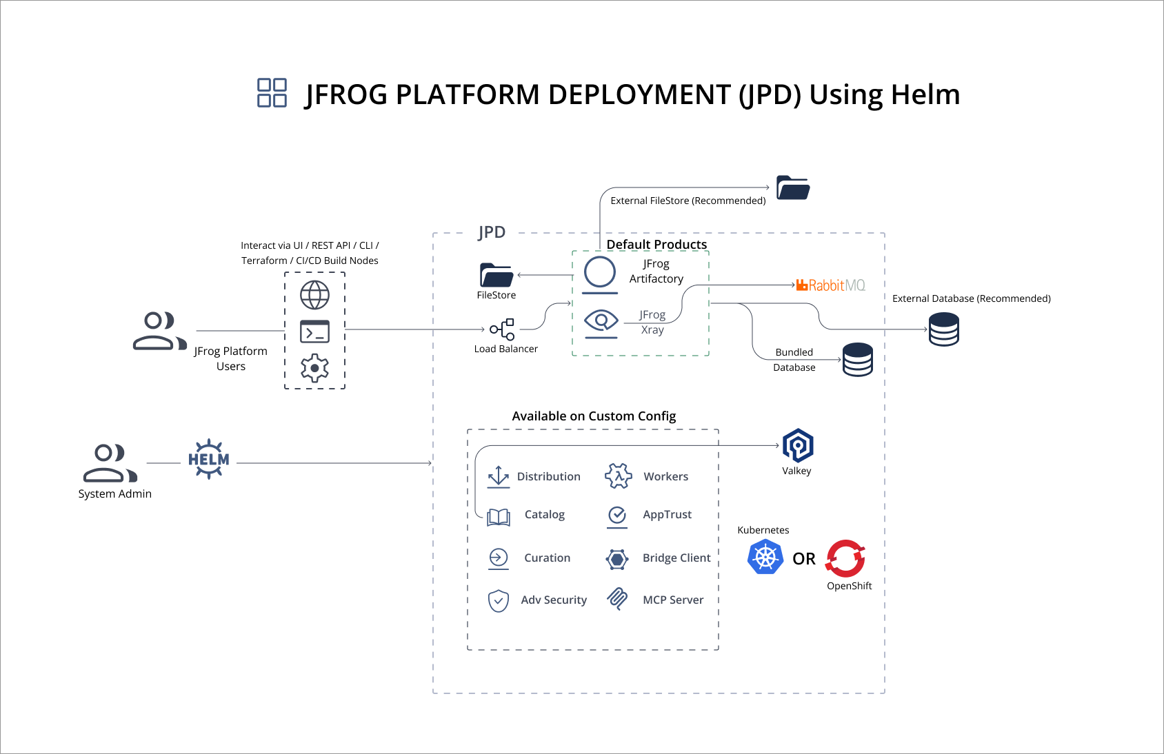jfrog-platform-deployment-via-helm
