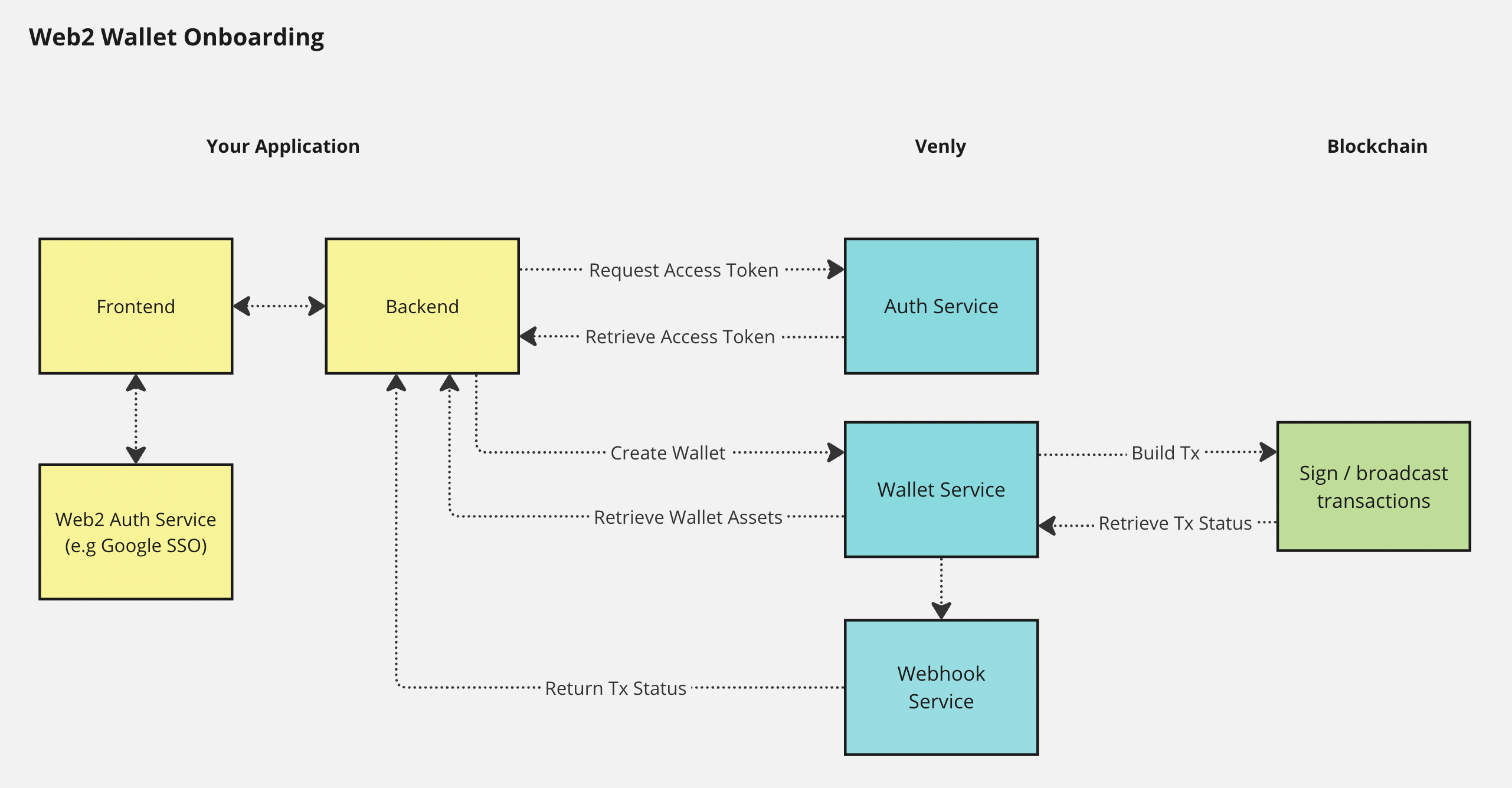 Web2 Wallet onboarding
