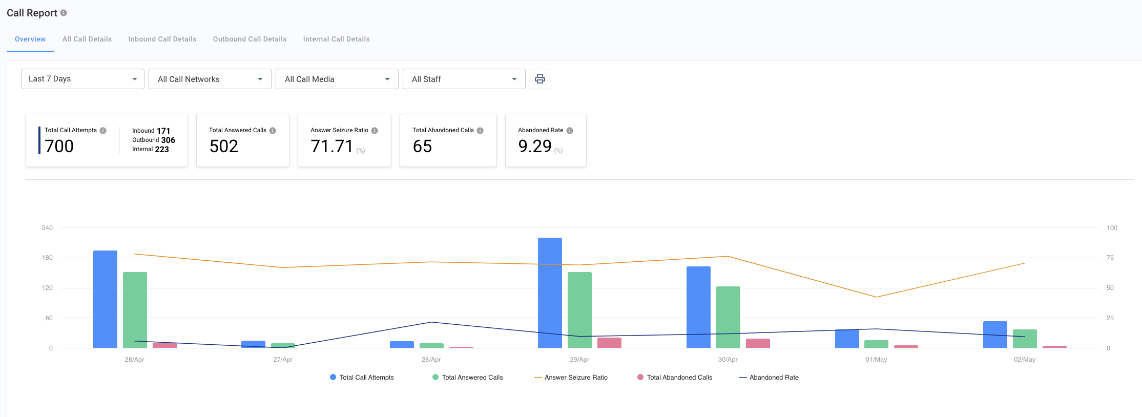 Answered Call Analytics