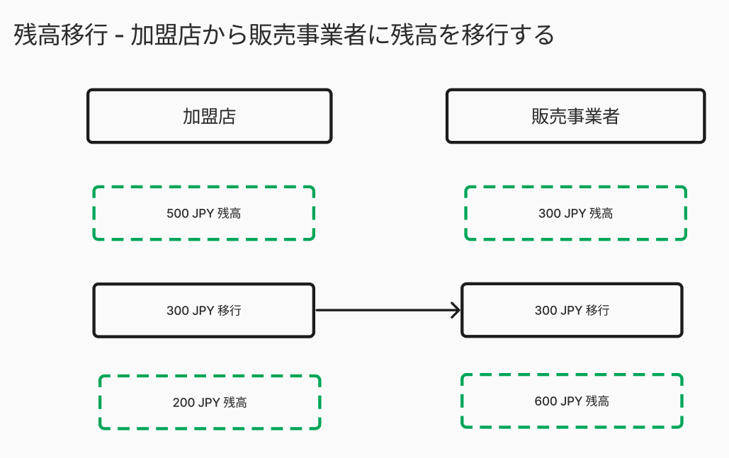 残高移行 - 加盟店から販売事業者に残高を移行する