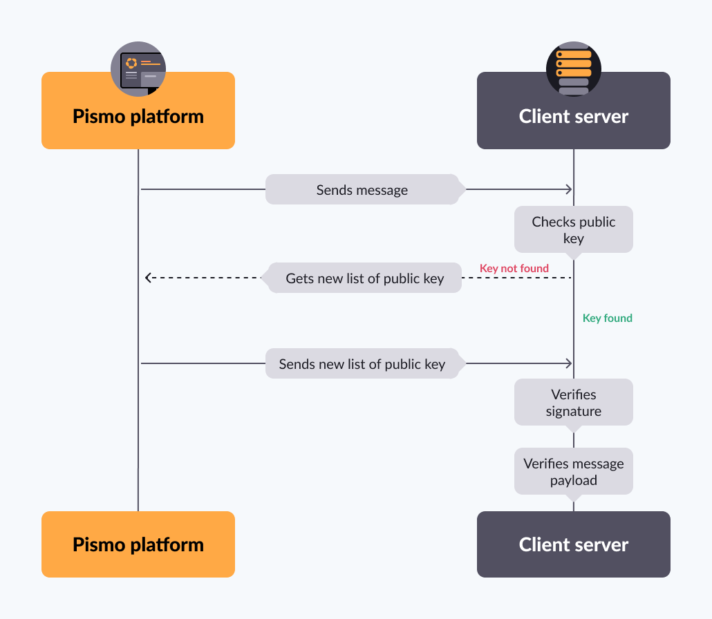Image shows the process of verifying a webhook request from the Pismo platform.