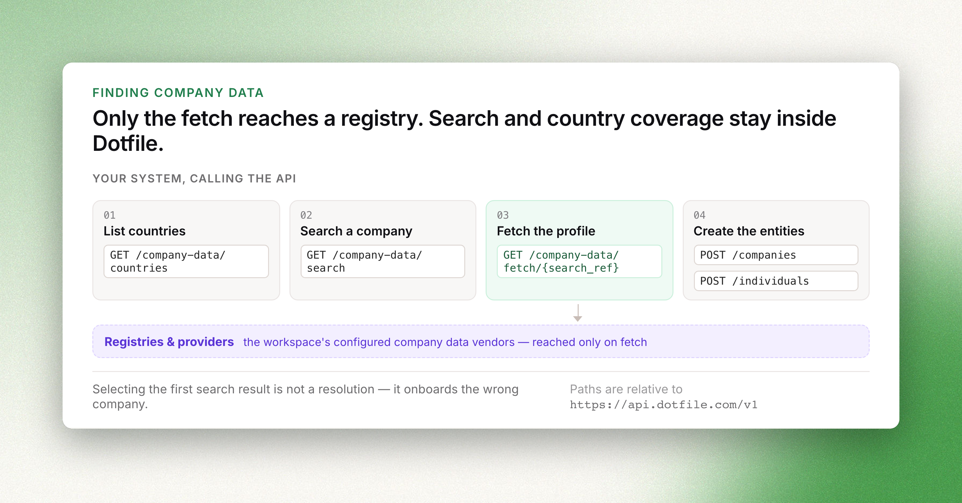 Listing countries, searching and fetching company data all call the Dotfile API; only the fetch step reaches the workspace's registries and providers, before the company and individuals are created in the case