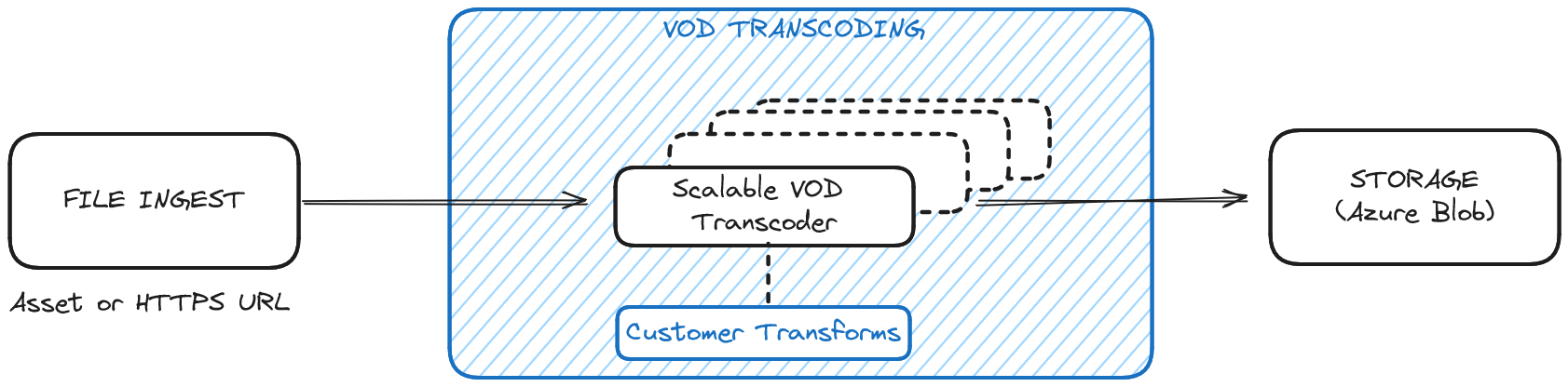 Job with VOD transcoding as transform