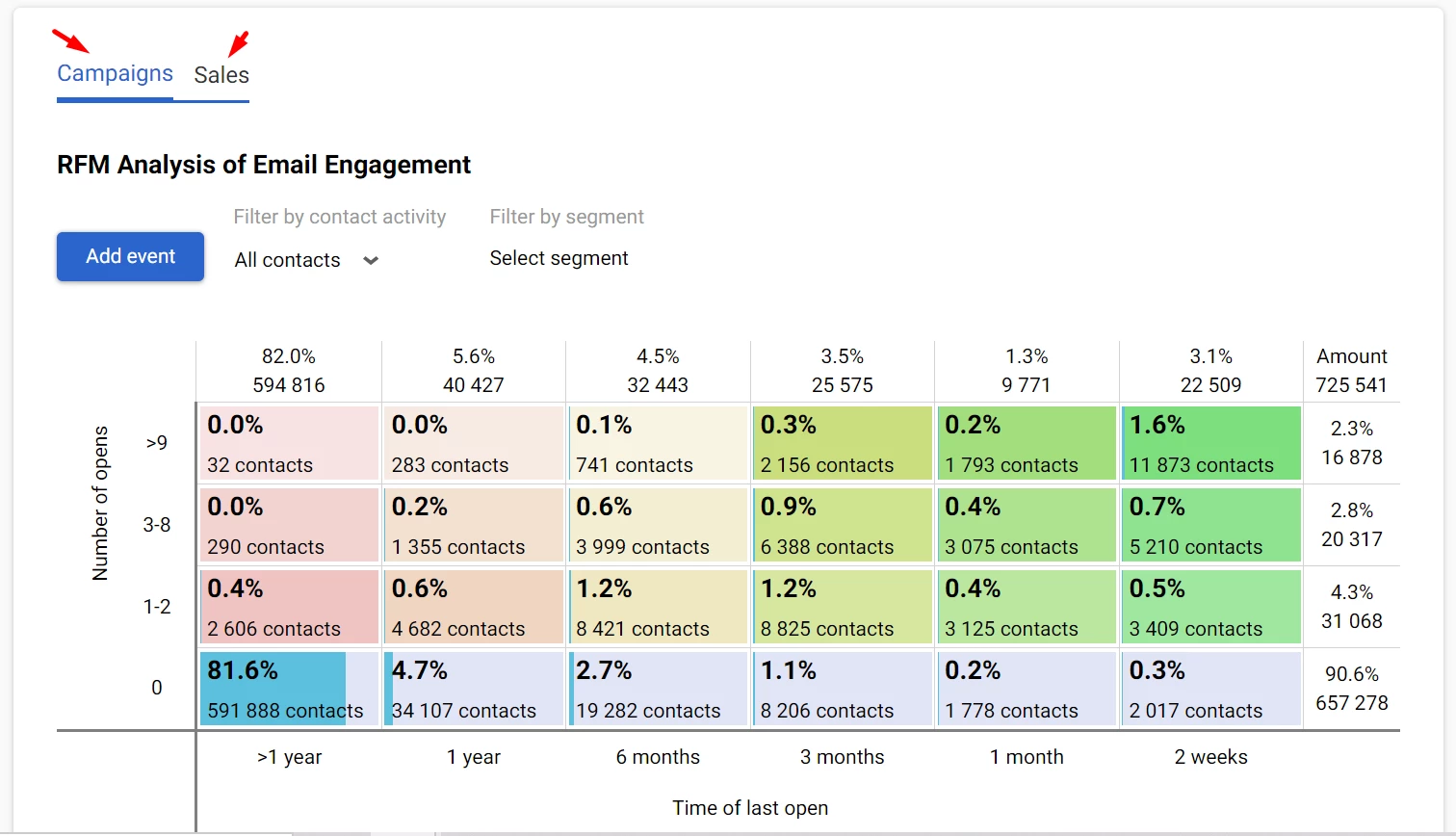 Campaigns & Sales