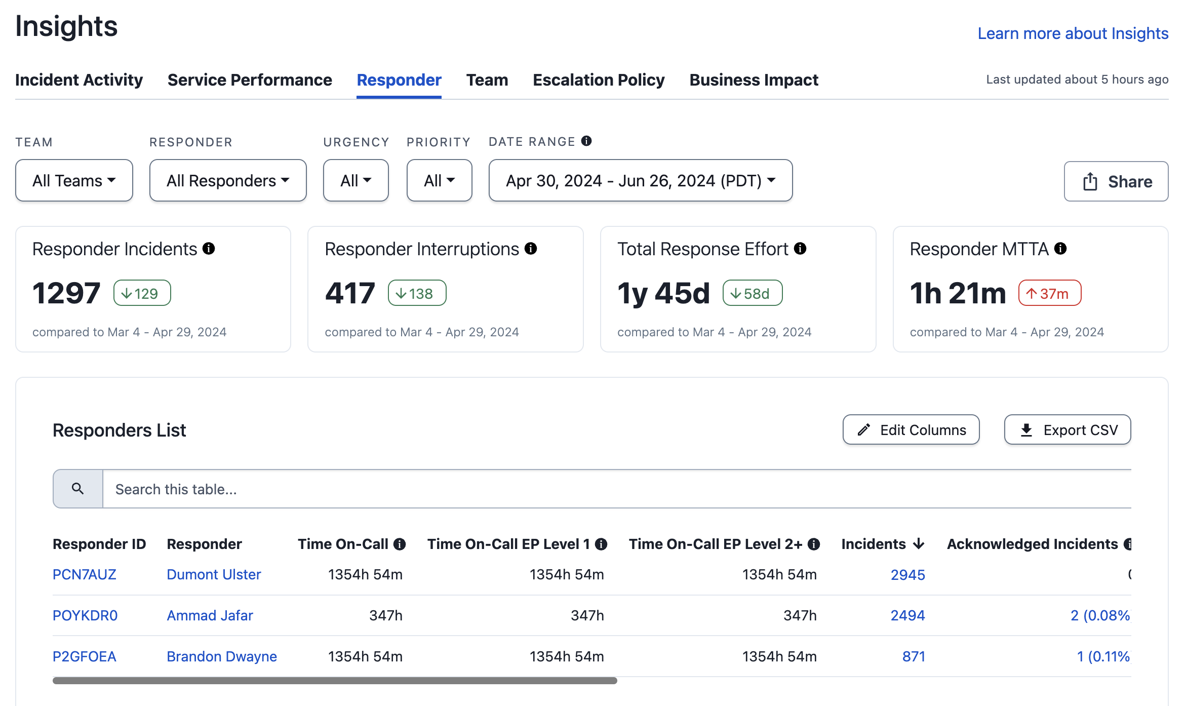 A screenshot of the PagerDuty UI detailing the Responder report