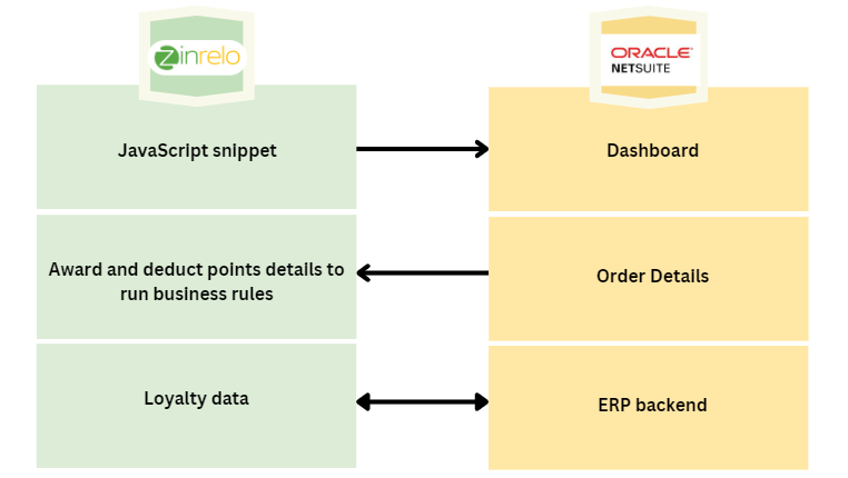 integration features