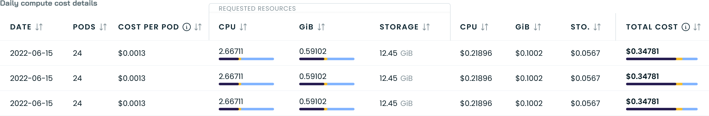 Daily compute cost details