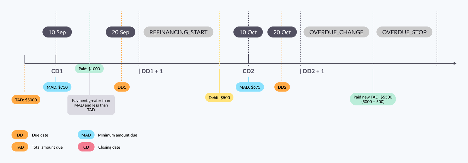 Scenario 4: Client pays the MAD by the due date but does not pay the TAD. No additional payments are made by the next due date.