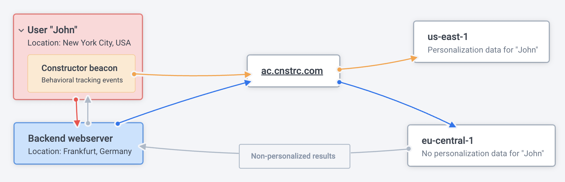 Incorrect backend integration request routing - no personalization applied