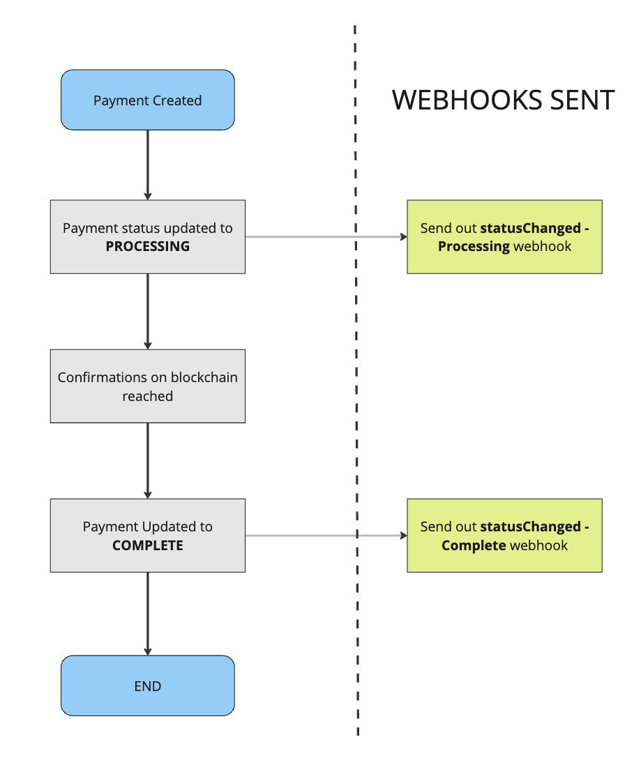 Diagram of payment out lifecycle