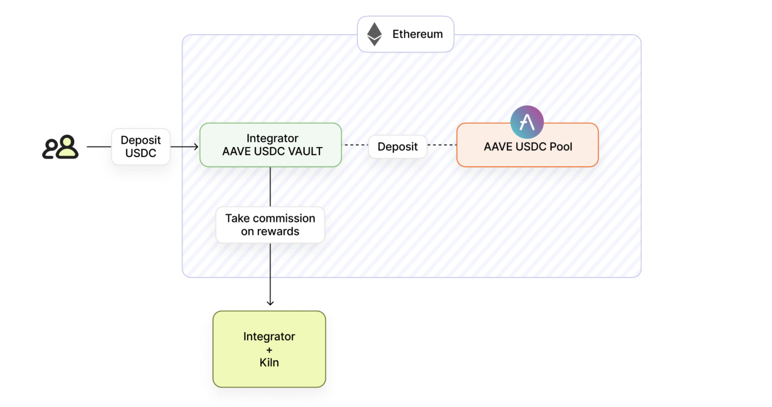 Example of deposit flow on a AAVE USDC vault