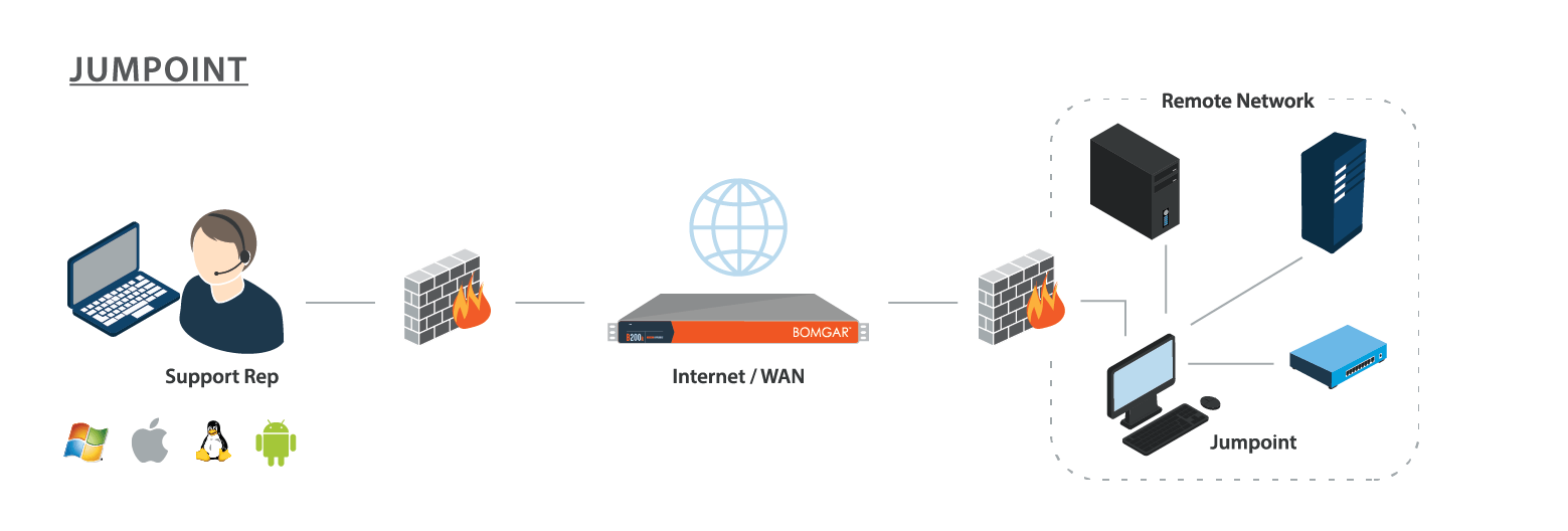 A diagram illustrating a Jumpoint network setup. On the left, a support representative is depicted with a laptop, connected to a firewall. The firewall leads to the Internet/WAN. On the right, a remote network is shown with a desktop and a server hosting the Jumpoint, both positioned behind their own firewall. Icons indicate different operating systems for the support representative's laptop (Windows, macOS, and Linux).