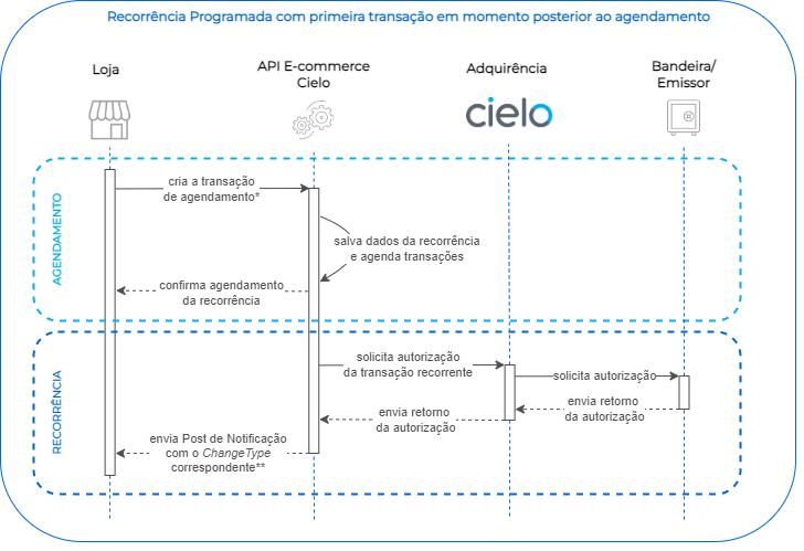 Fluxo recorrência programada com primeira transação em momento posterior ao agendamento 