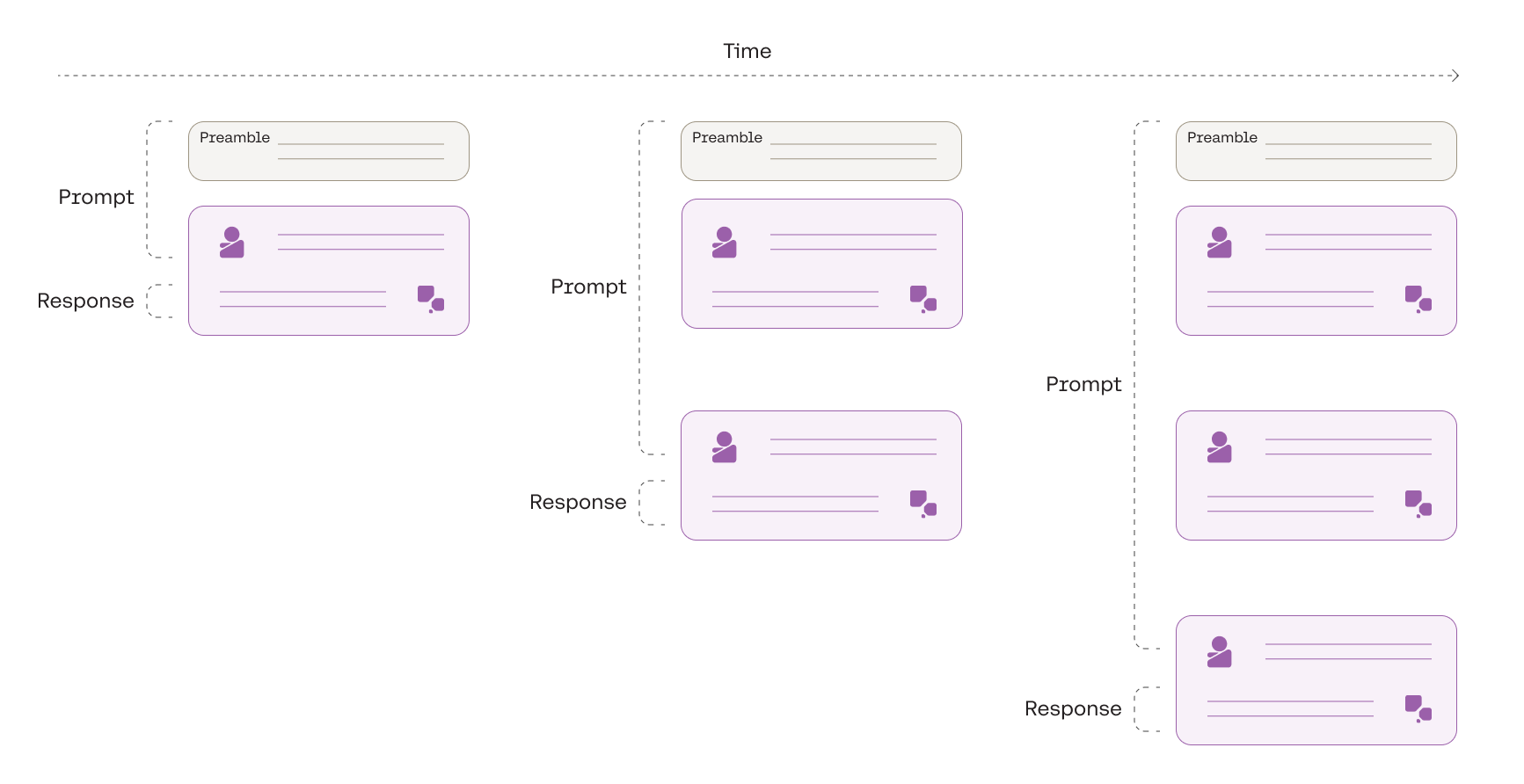 Building a conversation by stitching multiple prompt-response pairs together