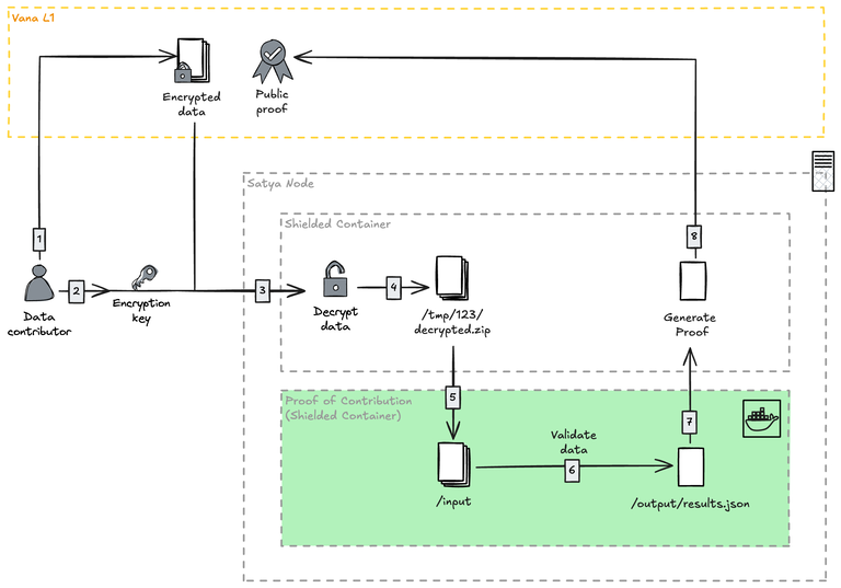 Proof-of-contribution running in a Satya node