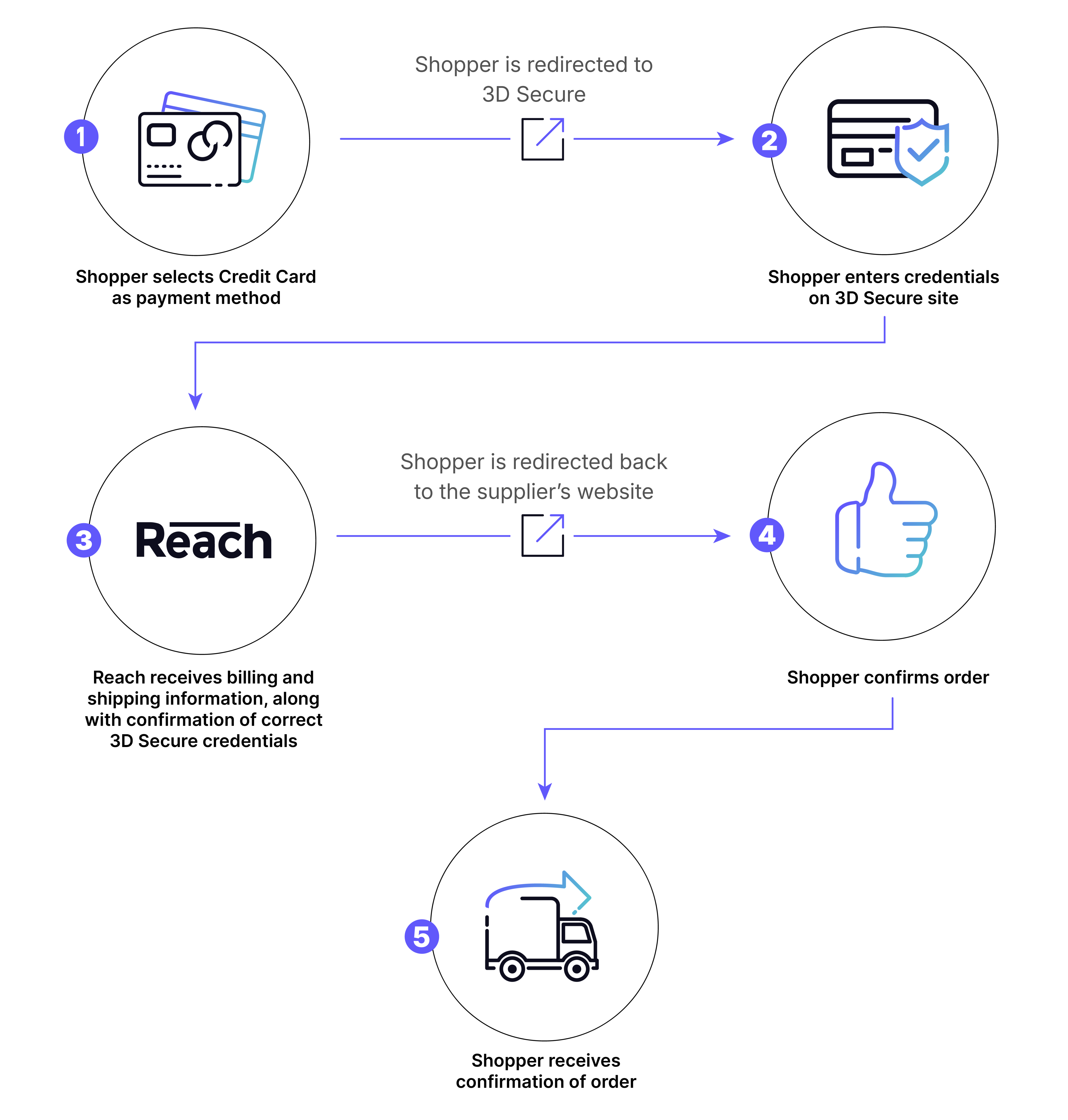 Credit card payment flow