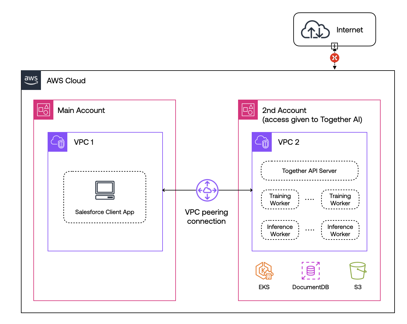 VPC Deployment in AWS