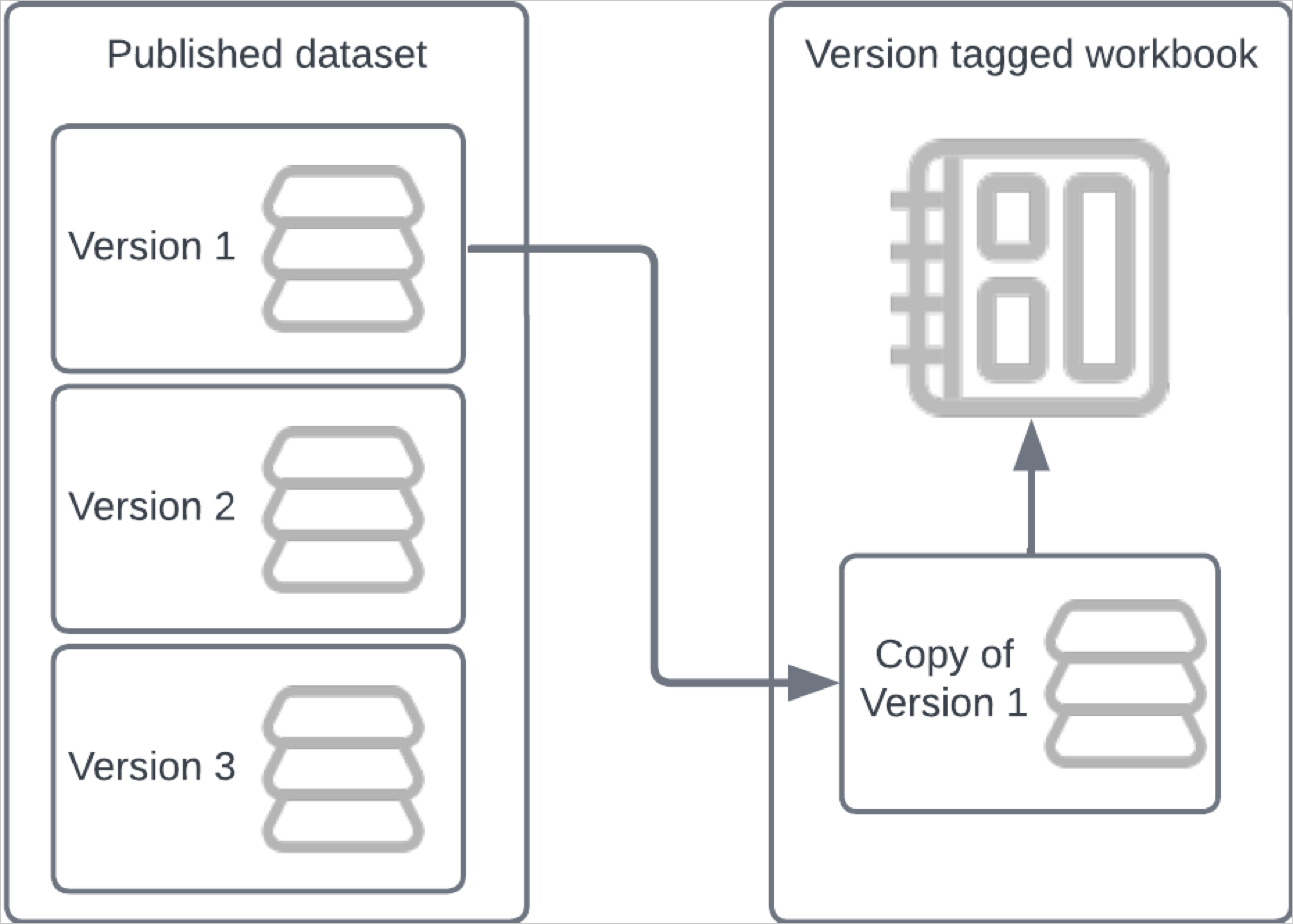 Diagram showing the fact that datasets used as the source for a version tagged workbook rely on a copy of a dataset version.