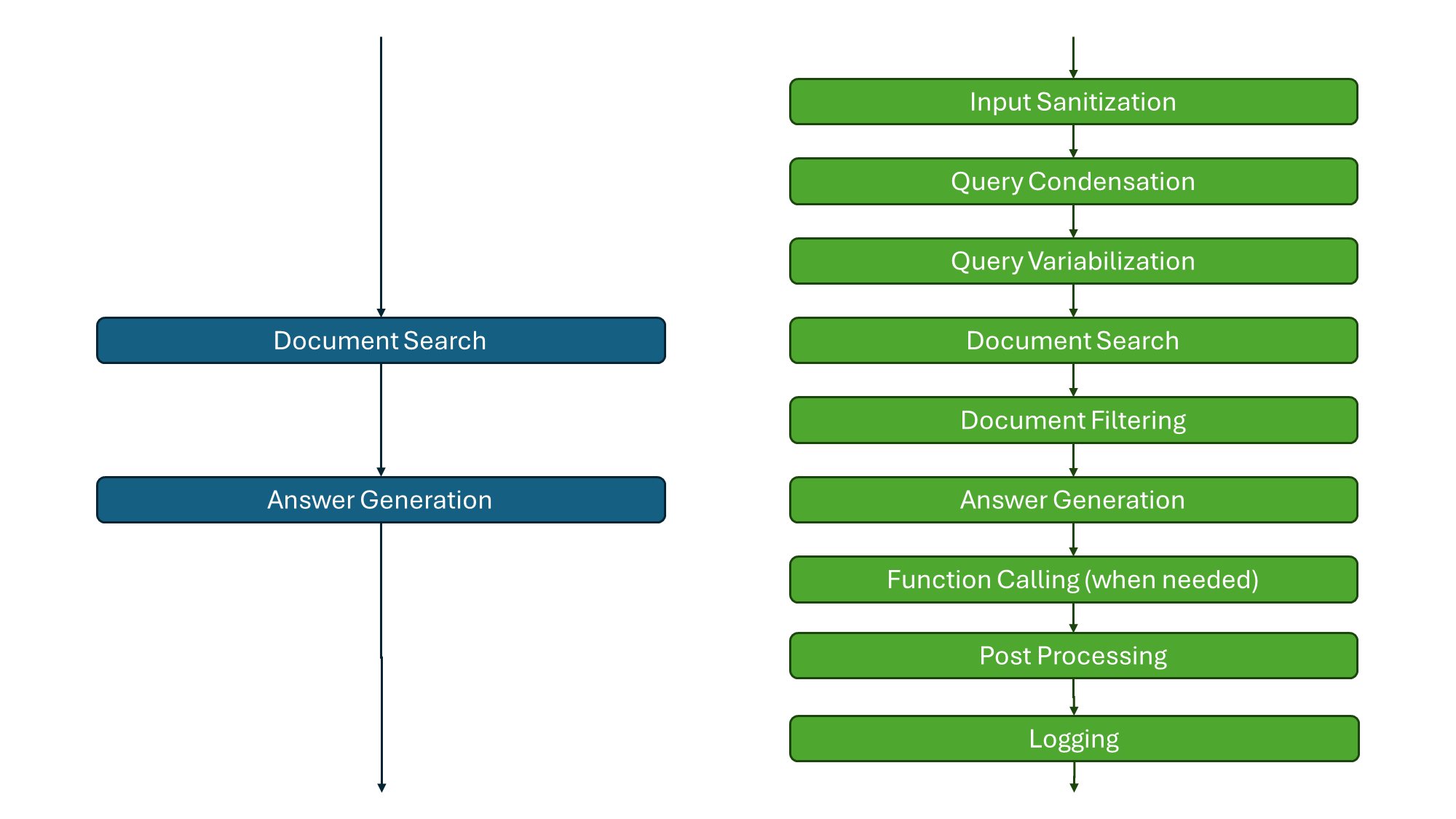 Naive RAG (left) vs Smartly's pipeline (right)