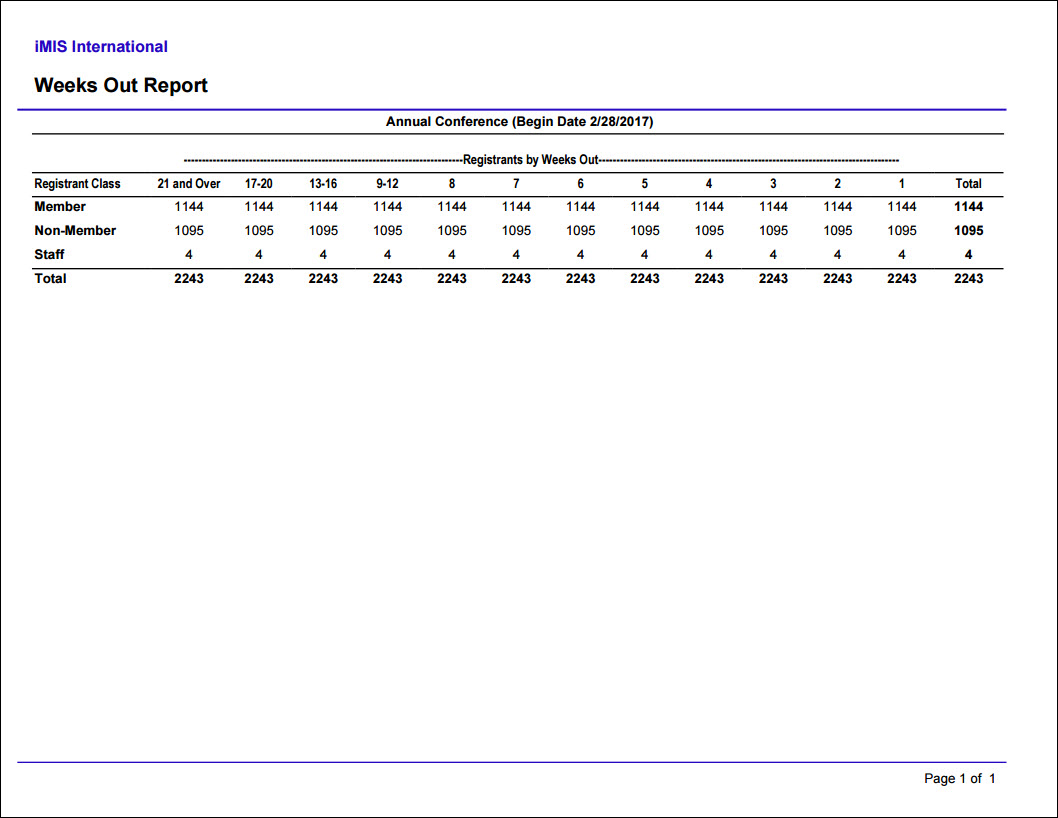 Viewing the Weeks Out report example