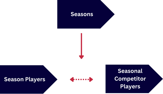 Second, make a request to the [Season Players](https://developer.sportradar.com/soccer/reference/soccer-season-players) feed using your  
found season Id and locate the unique player Id.