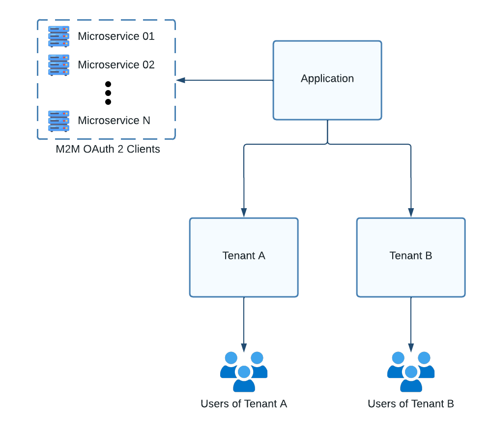 Microservices