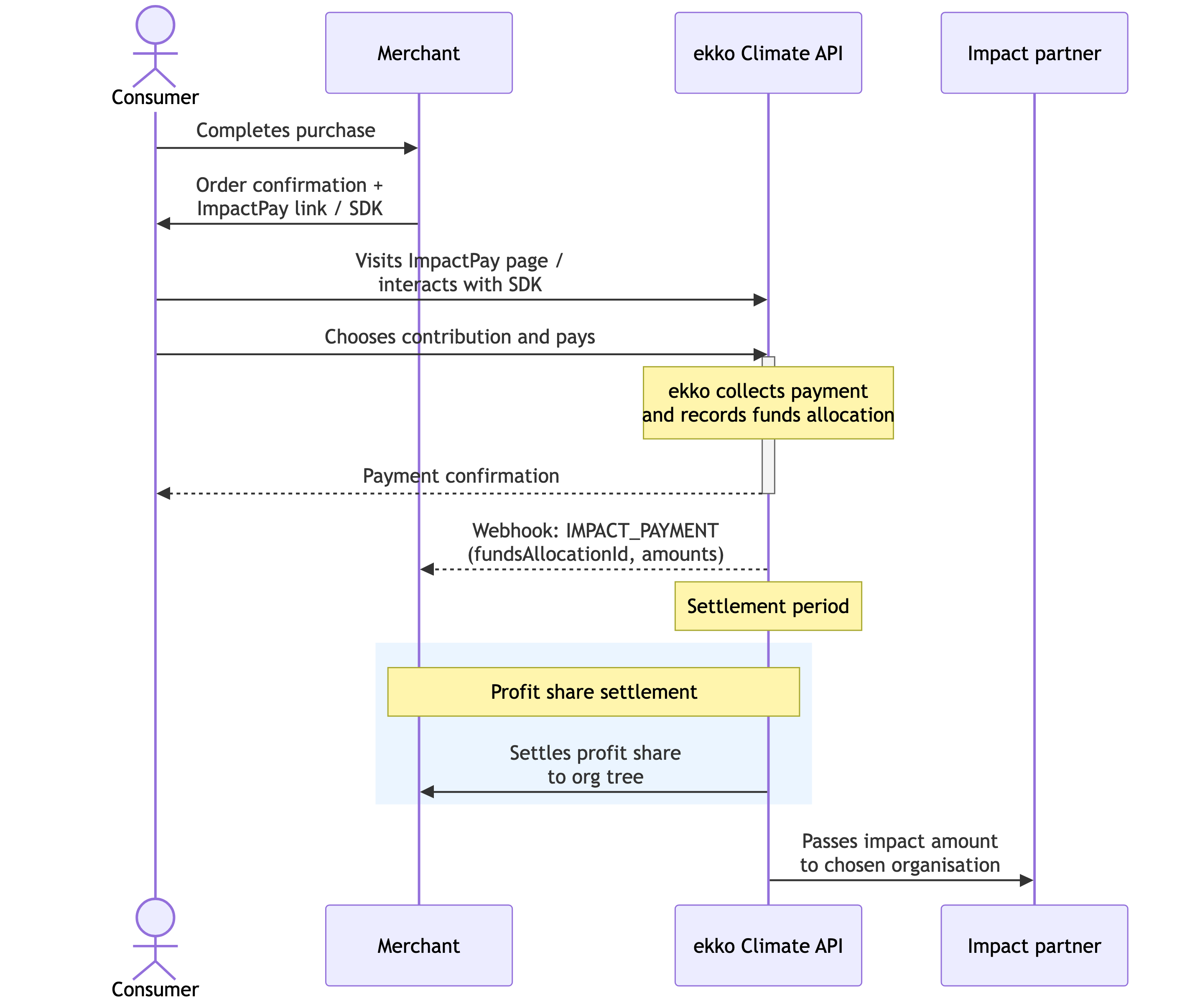 ImpactPay end-to-end sequence diagram
