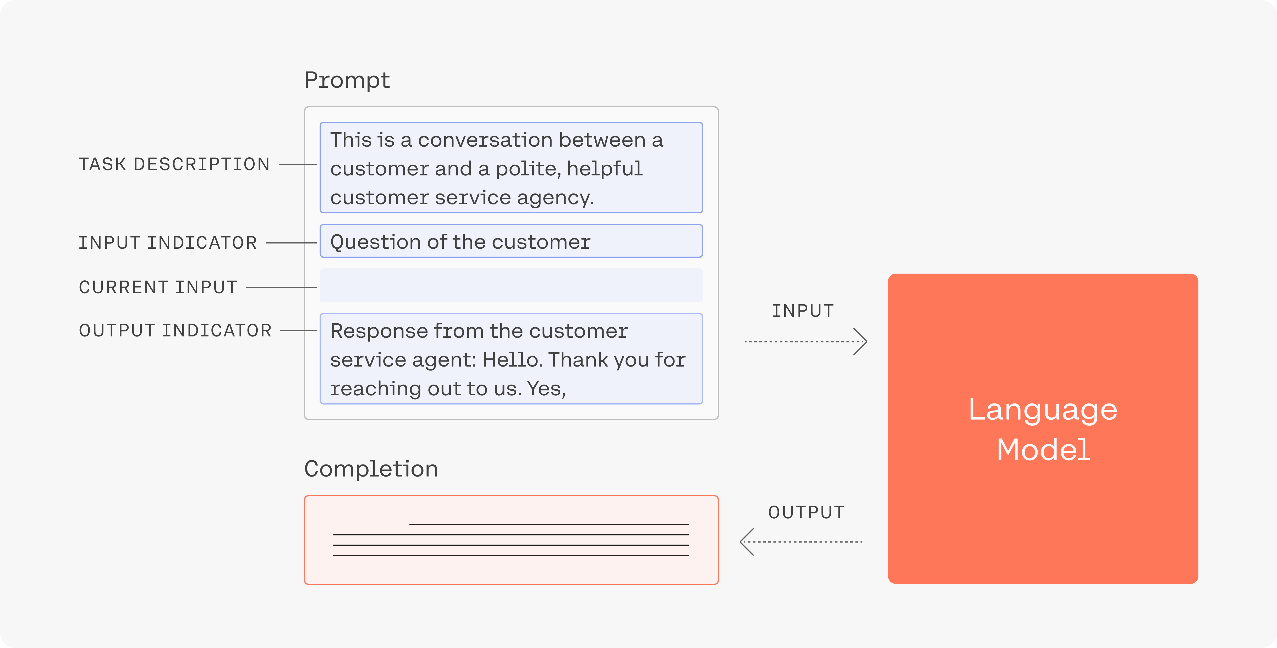 Certain components of prompts (like input and output indicators) are useful in describing a desired task to the model, especially when including multiple examples in the prompt (as the next figures will show).
