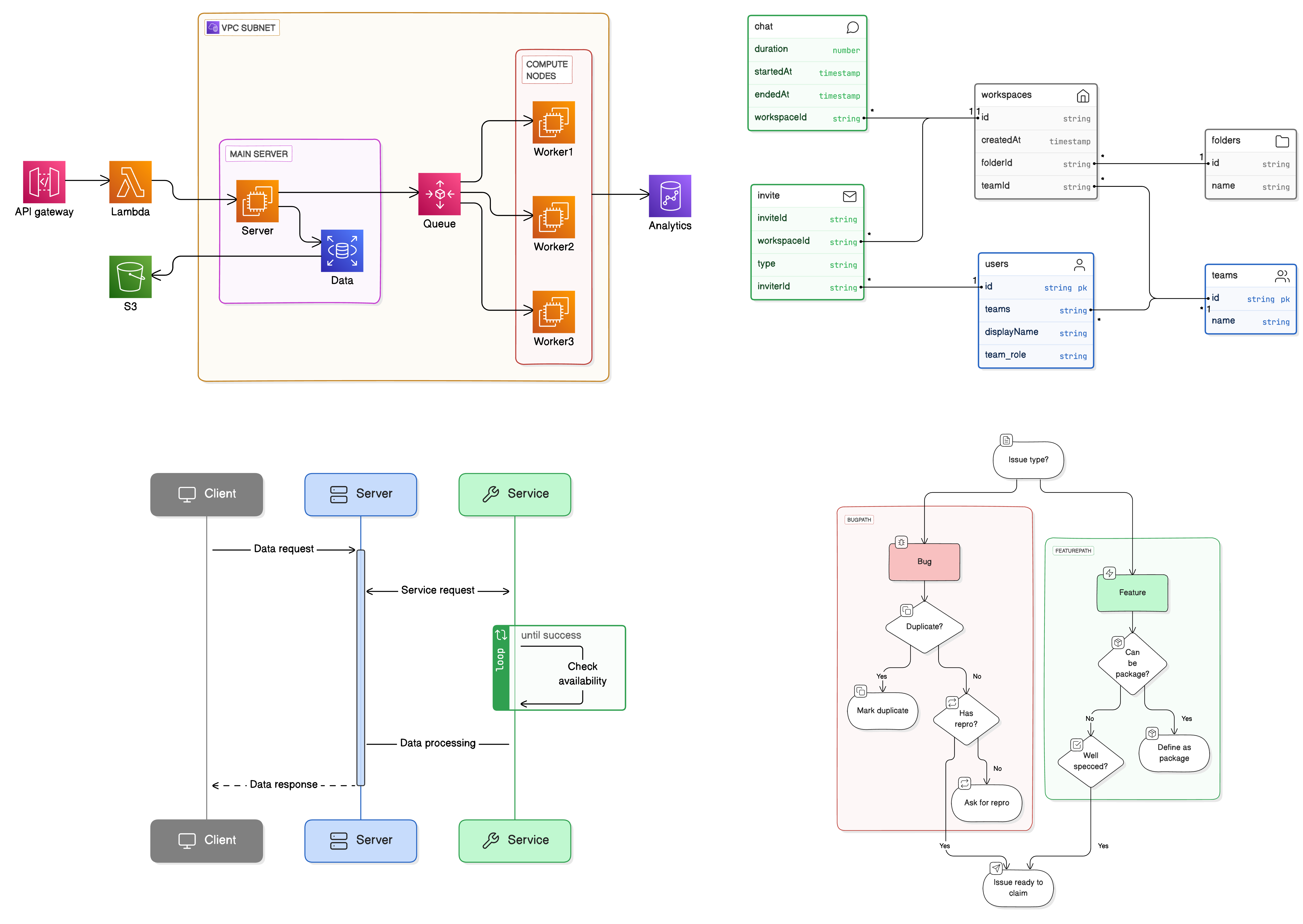 Eraser diagram as code