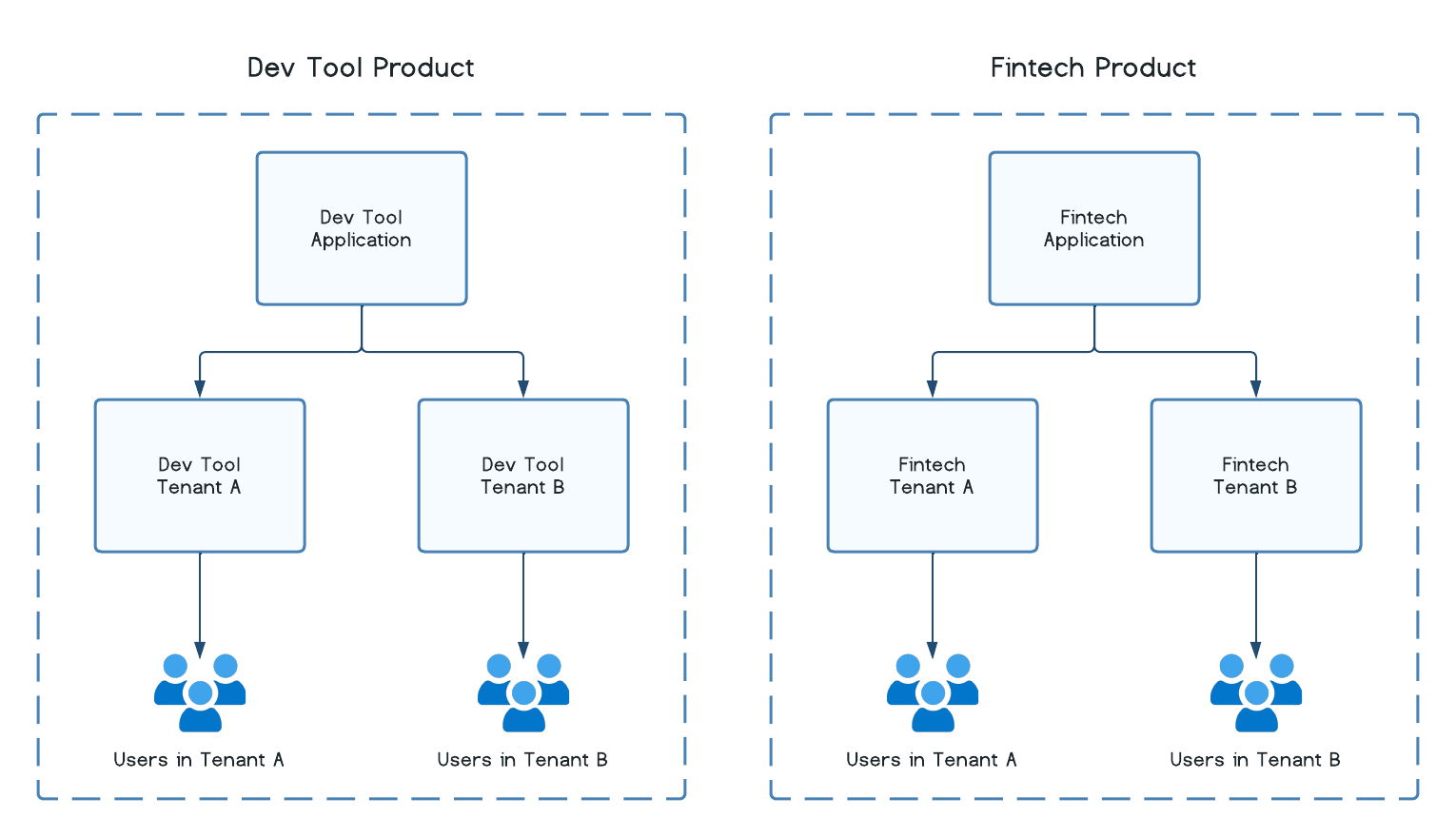 Applications as Products