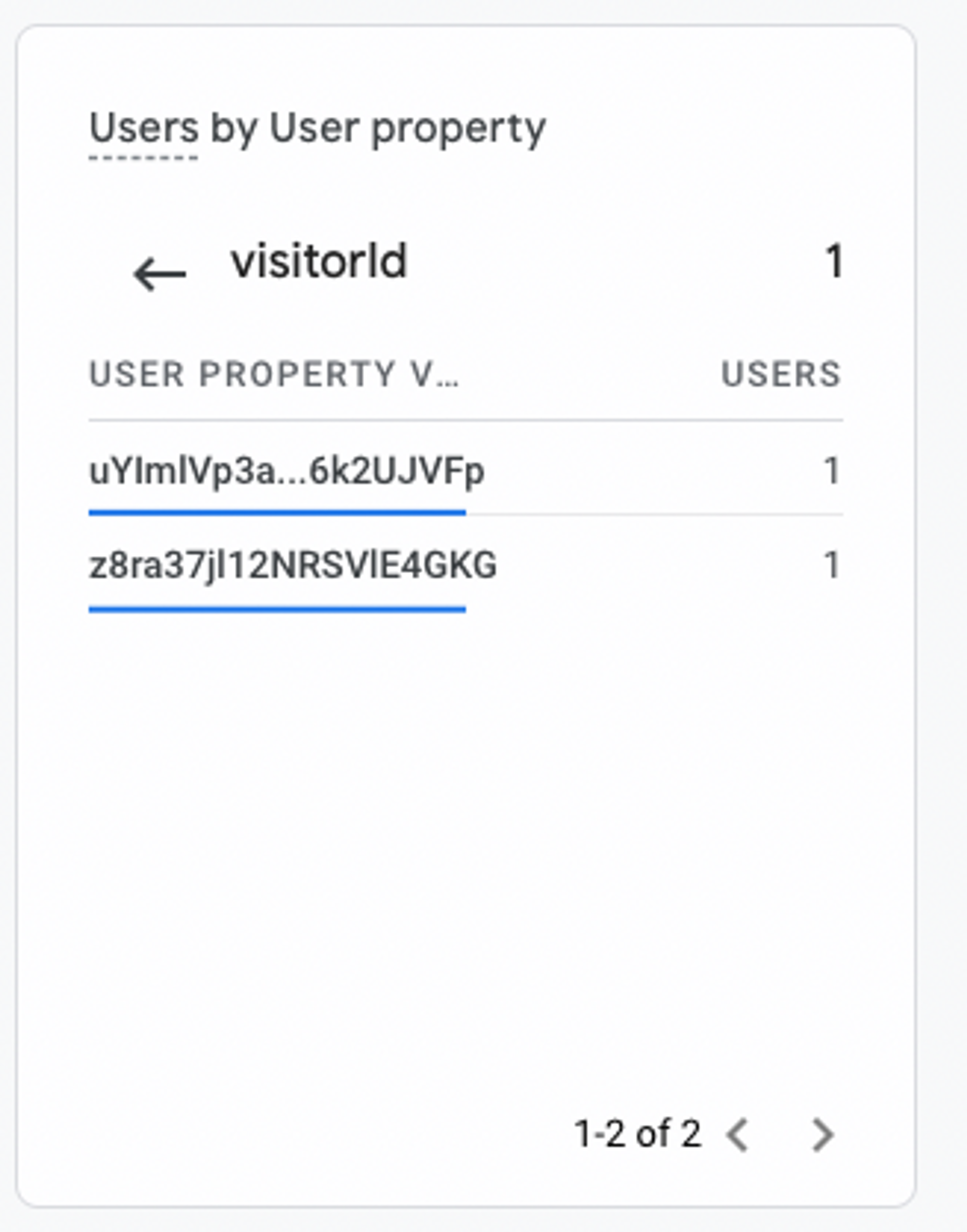 screenshot of visitor Id dimension being used in a chart