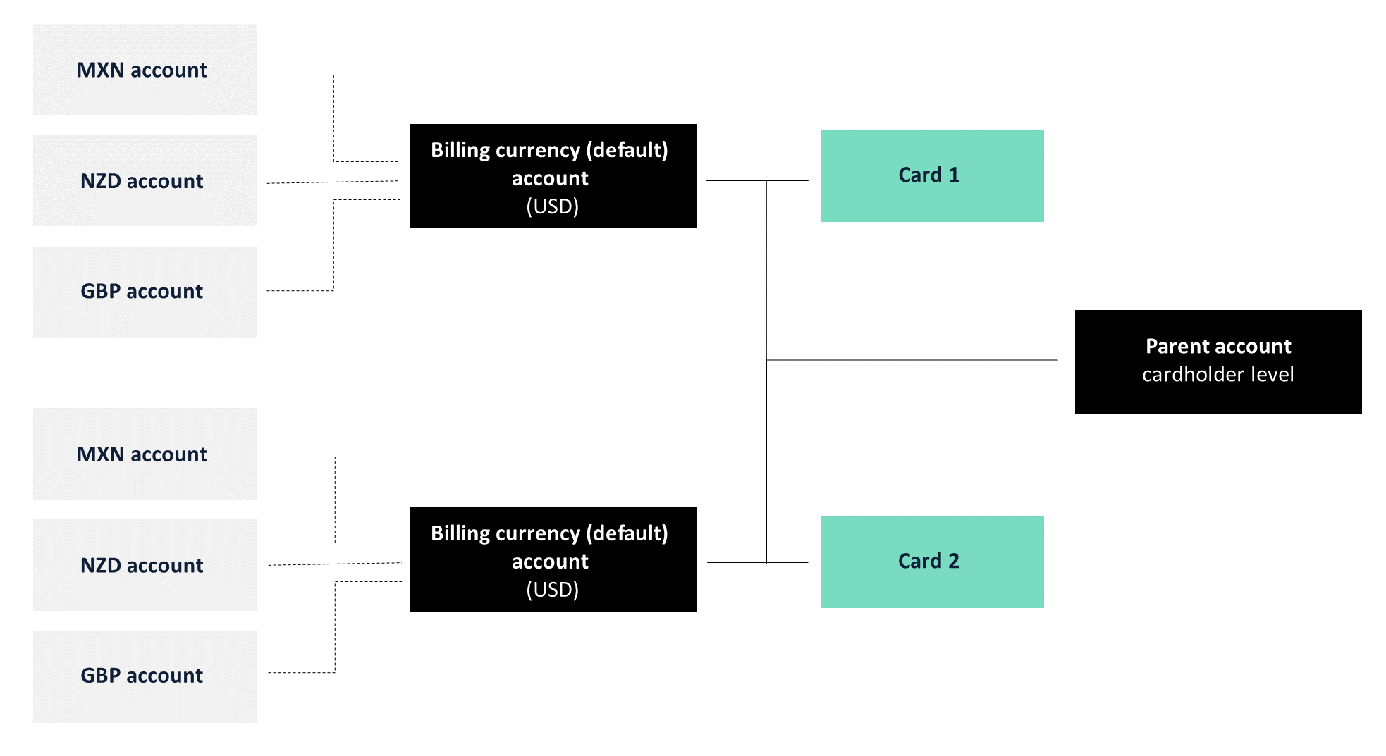 Multi-currency account hierarchy