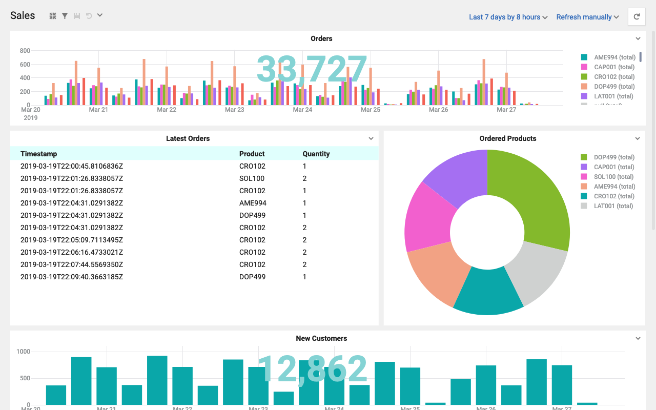 Dashboards Riset