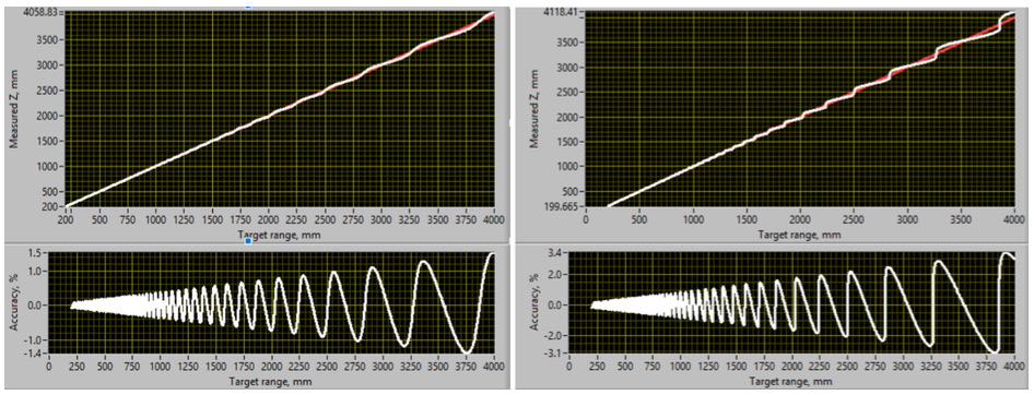 Figure 3. The theoretical curves for the depth linearities for D435 for A=0, for High Density Present (Left) and High Accuracy Preset (Right). With correction of A=0.08, these oscillations are near zero.