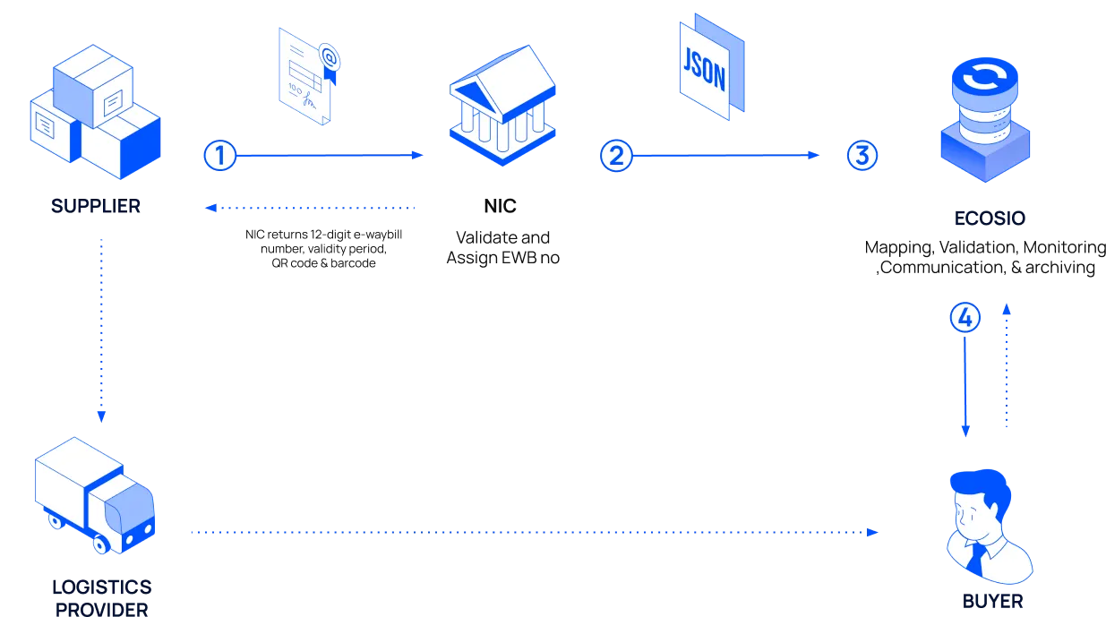 Flow of an inbound e-way bill from a supplier and carrier to the buyer through the NIC.
