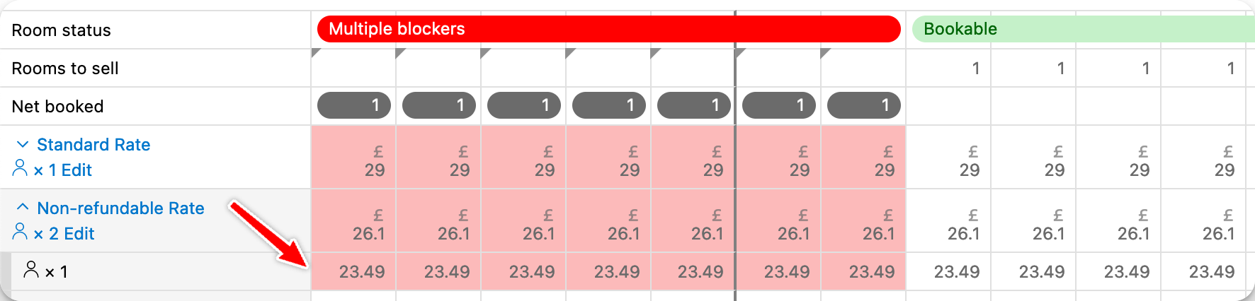 See the price for the non-refundable rate in the image is lower for 1 guest than for 2