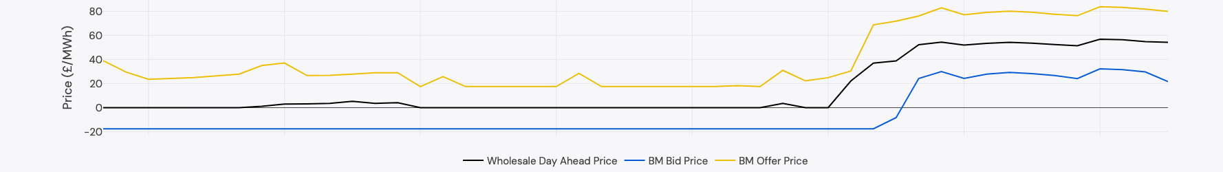 Prices across the BM and wholesale markets on the day shown above.