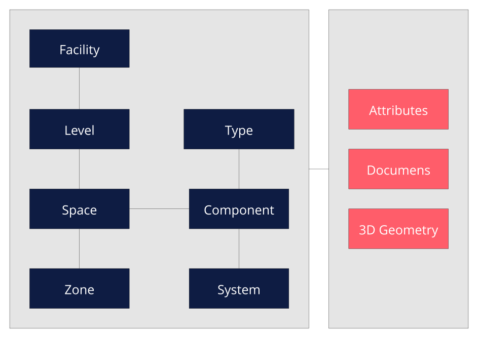 Data model