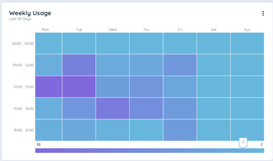 Weekly Usage