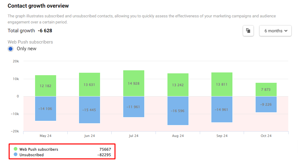 Contact Growth Overview